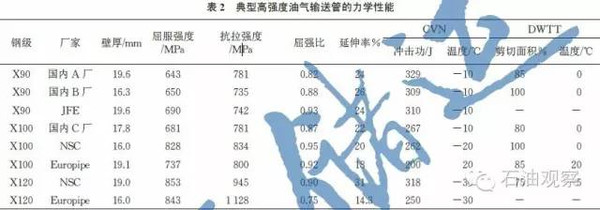 高强度管线钢用焊接材料(图1)